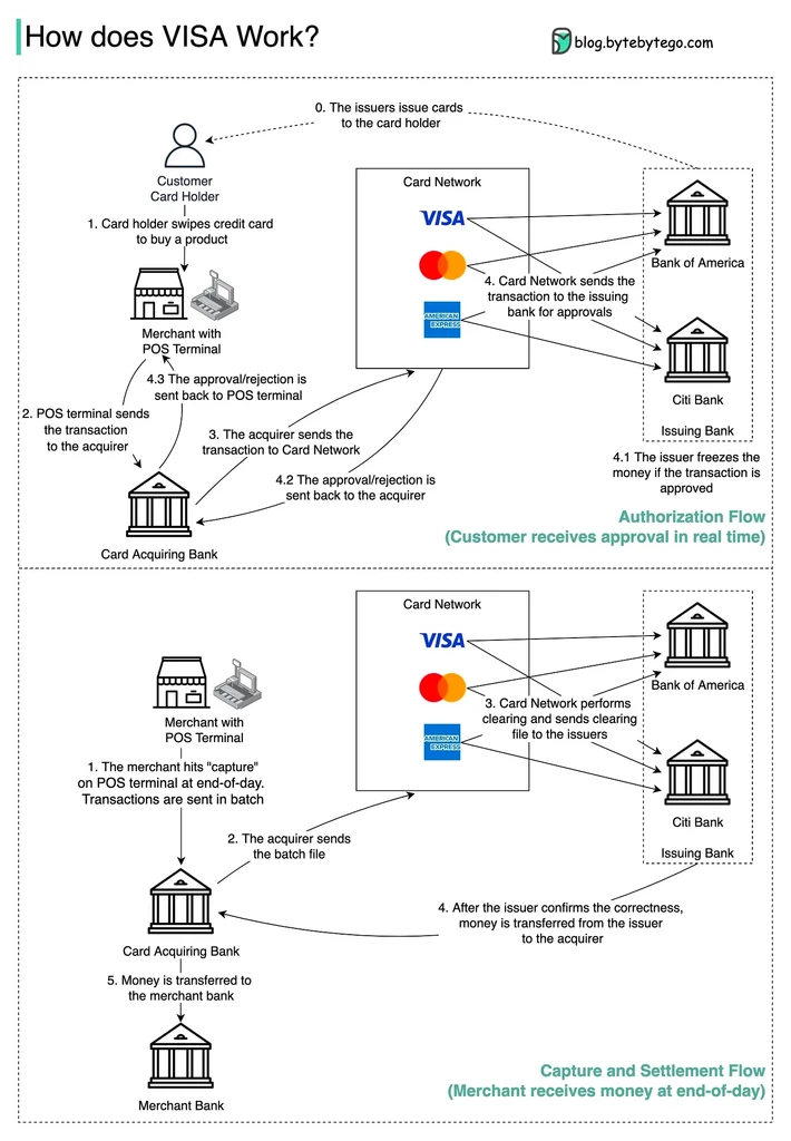 Card network flow diagram