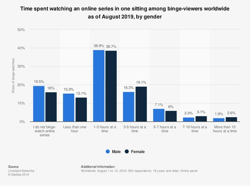 Binge-watching statistics