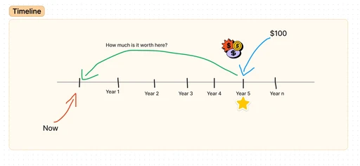 Future value timeline